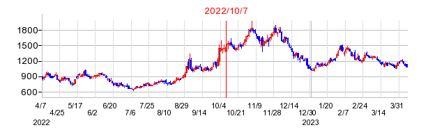2022年10月7日 09:15前後のの株価チャート